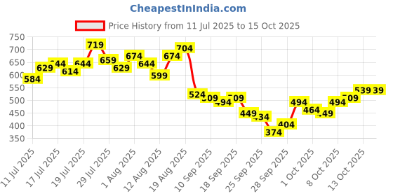 myntra.com ether 365 Essentials Printed T-shirt ether Price History Graph from 11 Jul 2025 to 14 Oct 2025