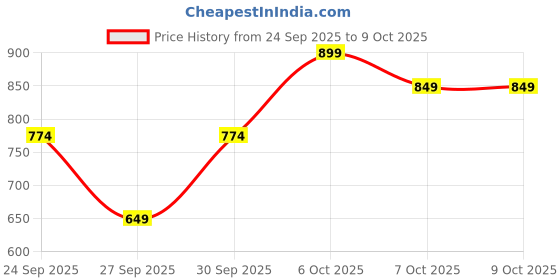 myntra.com ether Applique Detail Melange Effect Sweatshirt ether Price History Graph from 24 Sep 2025 to 9 Oct 2025