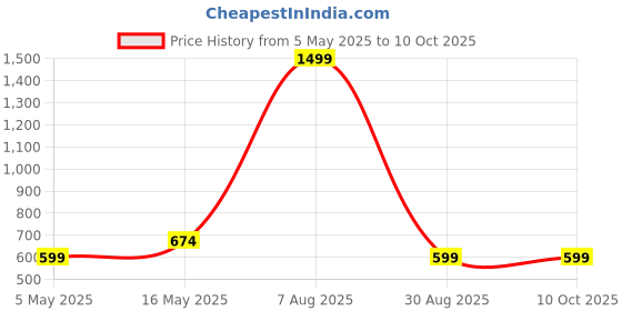 myntra.com ether Black & Blue High Neck Geometric Print Top ether Price History Graph from 5 May 2025 to 9 Oct 2025