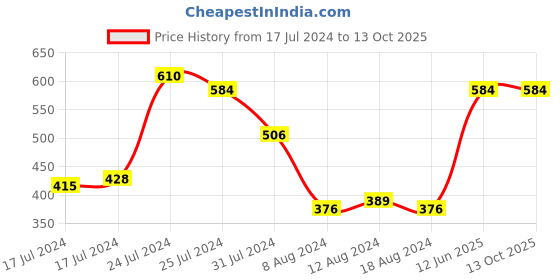 myntra.com ether Black & White Geometric Print Top ether Price History Graph from 17 Jul 2024 to 13 Oct 2025