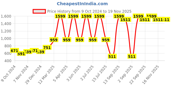 myntra.com ether Black Brand Logo Printed Drop Shoulder Sleeves Oversized Pullover ether Price History Graph from 9 Oct 2024 to 19 Nov 2025
