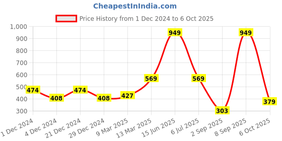 myntra.com ether Blue Brand Logo Printed Pure Cotton T-shirt ether Price History Graph from 1 Dec 2024 to 6 Oct 2025