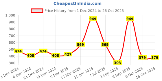 myntra.com ether Blue Brand Logo Printed Pure Cotton T-shirt ether Price History Graph from 1 Dec 2024 to 26 Oct 2025