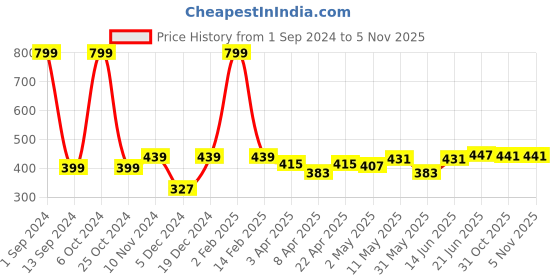 myntra.com ether Boxy T-shirt ether Price History Graph from 1 Sep 2024 to 4 Nov 2025