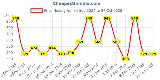 myntra.com ether Brand Logo Printed Pure Cotton T-shirt ether Price History Graph from 4 Sep 2024 to 27 Oct 2025