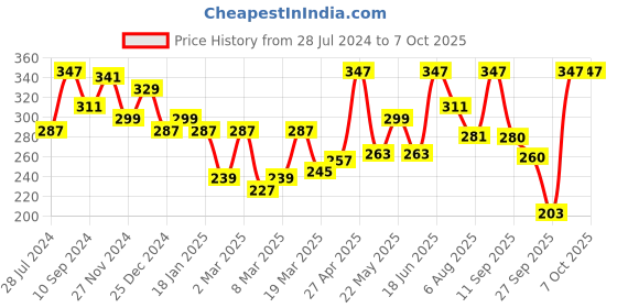 myntra.com ETHER Charcoal Grey T-shirt ether Price History Graph from 28 Jul 2024 to 6 Oct 2025