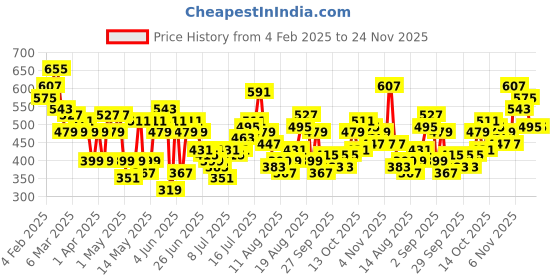 myntra.com ether Cotton Printed Drop-Shoulder Sleeves Relaxed Fit T-shirt ether Price History Graph from 4 Feb 2025 to 24 Nov 2025