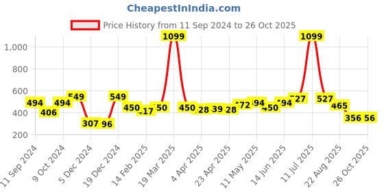 myntra.com ether Cotton T-shirt ether Price History Graph from 11 Sep 2024 to 26 Oct 2025