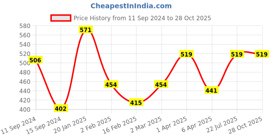 myntra.com ether Cotton T-shirt ether Price History Graph from 11 Sep 2024 to 28 Oct 2025
