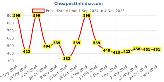 myntra.com ether Cotton T-shirt ether Price History Graph from 1 Sep 2024 to 3 Nov 2025