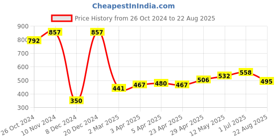 myntra.com ether Cotton T-shirt ether Price History Graph from 26 Oct 2024 to 22 Aug 2025
