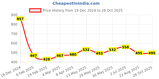 myntra.com ether Cotton T-shirt ether Price History Graph from 18 Dec 2024 to 26 Oct 2025