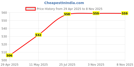 myntra.com ether Cotton T-shirt ether Price History Graph from 29 Apr 2025 to 7 Nov 2025