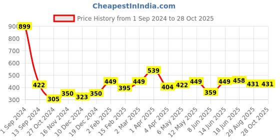 myntra.com ether Cotton Tank Top ether Price History Graph from 1 Sep 2024 to 28 Oct 2025