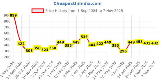 myntra.com ether Cotton Tank Top ether Price History Graph from 1 Sep 2024 to 6 Nov 2025