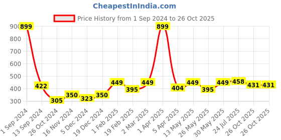 myntra.com ether Cotton Tank Top ether Price History Graph from 1 Sep 2024 to 26 Oct 2025