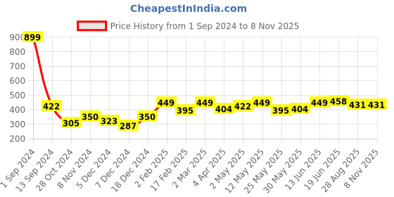 myntra.com ether Cotton Tank Top ether Price History Graph from 1 Sep 2024 to 7 Nov 2025