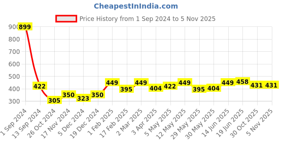 myntra.com ether Cotton Tank Top ether Price History Graph from 1 Sep 2024 to 4 Nov 2025