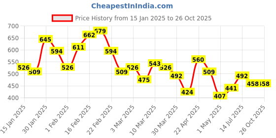 myntra.com ether Cotton Textured Polo Collar T-shirt ether Price History Graph from 15 Jan 2025 to 26 Oct 2025