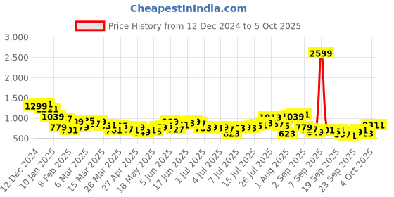 myntra.com ether Cuban Collar Casual Shirt ether Price History Graph from 12 Dec 2024 to 4 Oct 2025