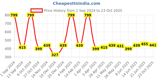 myntra.com ether Drop-Shoulder Sleeves Boxy Cotton T-shirt ether Price History Graph from 1 Sep 2024 to 23 Oct 2025