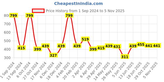 myntra.com ether Drop-Shoulder Sleeves Boxy Crop T-shirt ether Price History Graph from 1 Sep 2024 to 4 Nov 2025