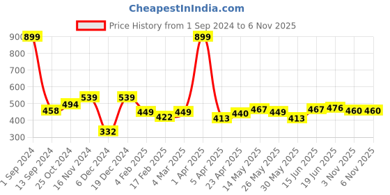 myntra.com ether Drop-Shoulder Sleeves Boxy T-shirt ether Price History Graph from 1 Sep 2024 to 5 Nov 2025