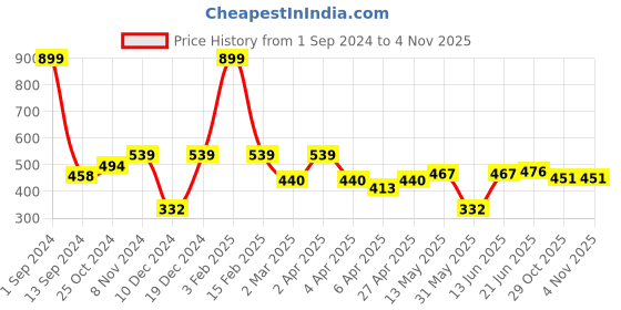 myntra.com ether Drop-Shoulder Sleeves Boxy T-shirt ether Price History Graph from 1 Sep 2024 to 4 Nov 2025