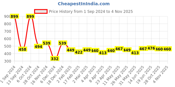 myntra.com ether Drop-Shoulder Sleeves Boxy T-shirt ether Price History Graph from 1 Sep 2024 to 4 Nov 2025