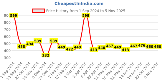 myntra.com ether Drop-Shoulder Sleeves Boxy T-shirt ether Price History Graph from 1 Sep 2024 to 5 Nov 2025