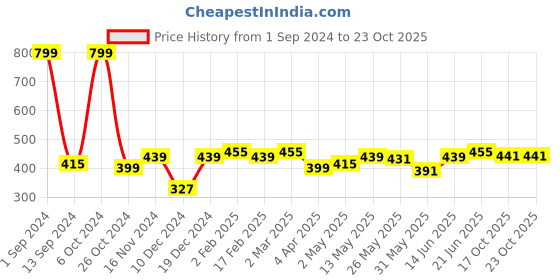 myntra.com ether Drop-Shoulder Sleeves Boxy T-shirt ether Price History Graph from 1 Sep 2024 to 22 Oct 2025