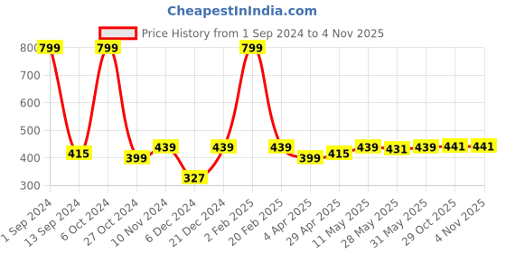 myntra.com ether Drop-Shoulder Sleeves Boxy T-shirt ether Price History Graph from 1 Sep 2024 to 4 Nov 2025