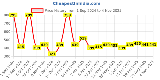 myntra.com ether Drop-Shoulder Sleeves Crop Boxy T-shirt ether Price History Graph from 1 Sep 2024 to 4 Nov 2025