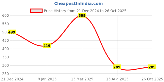 myntra.com ether Drop-Shoulder Sleeves Oversized T-shirt ether Price History Graph from 21 Dec 2024 to 26 Oct 2025