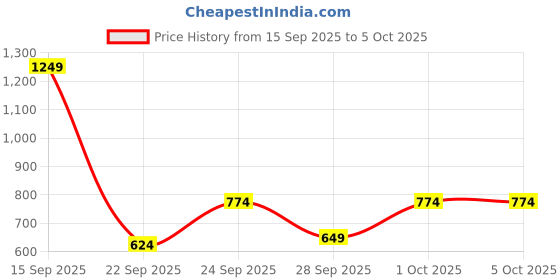 myntra.com ether Drop-Shoulder Sleeves Pure Cotton Relaxed Fit Sweatshirt ether Price History Graph from 15 Sep 2025 to 4 Oct 2025