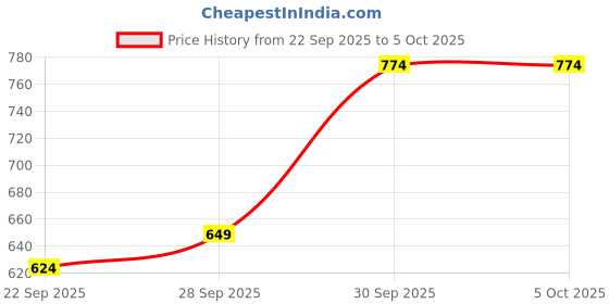 myntra.com ether Drop-Shoulder Sleeves Relaxed Fit Sweatshirt ether Price History Graph from 22 Sep 2025 to 5 Oct 2025