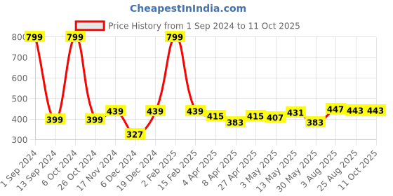 myntra.com ether Extended Sleeves Boxy T-shirt ether Price History Graph from 1 Sep 2024 to 10 Oct 2025