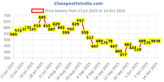 myntra.com ether Graphic Print Grower T-shirt ether Price History Graph from 13 Jul 2025 to 14 Oct 2025