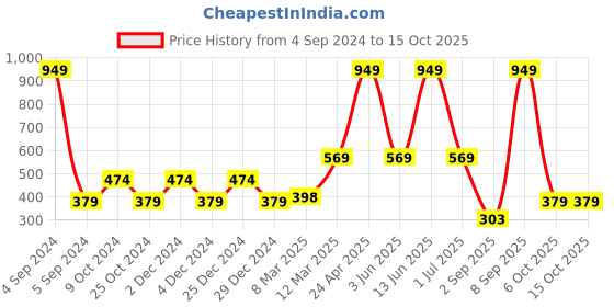 myntra.com ether Graphic Printed Pure Cotton T-shirt ether Price History Graph from 4 Sep 2024 to 14 Oct 2025