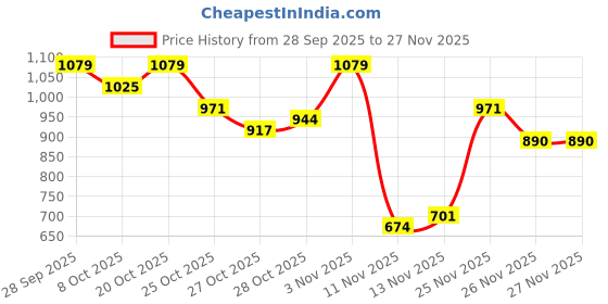 myntra.com ether Graphic Printed Round Neck Sweatshirt ether Price History Graph from 28 Sep 2025 to 26 Nov 2025