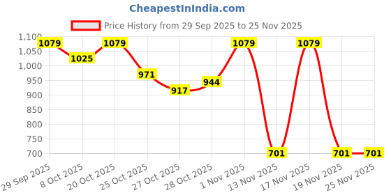 myntra.com ether Graphic Printed Round Neck Sweatshirt ether Price History Graph from 29 Sep 2025 to 25 Nov 2025