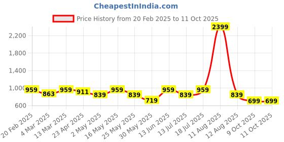 myntra.com ether Green Wrap Midi Dress ether Price History Graph from 20 Feb 2025 to 9 Oct 2025