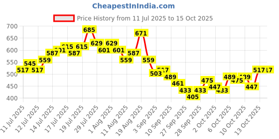myntra.com ether Grower Graphic Printed T-shirt ether Price History Graph from 11 Jul 2025 to 15 Oct 2025