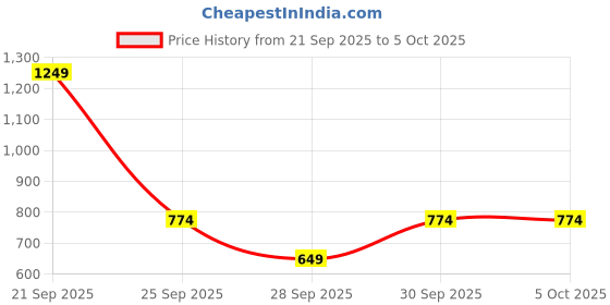myntra.com ether Heathered Effect Sweatshirt with Inner Terry ether Price History Graph from 21 Sep 2025 to 4 Oct 2025