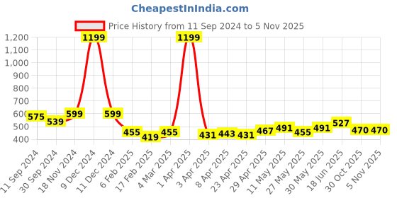 myntra.com ether Henley Neck T-shirt ether Price History Graph from 11 Sep 2024 to 4 Nov 2025