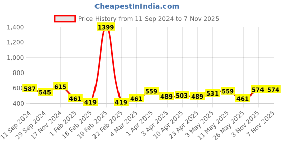 myntra.com ether Henley Neck T-shirt ether Price History Graph from 11 Sep 2024 to 6 Nov 2025
