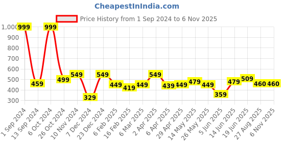 myntra.com ether High Neck T-shirt ether Price History Graph from 1 Sep 2024 to 6 Nov 2025