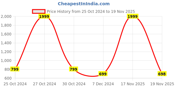 myntra.com ether Kora Collection Men Off White Solid Pure Cotton Sustainable Trousers ether Price History Graph from 25 Oct 2024 to 19 Nov 2025