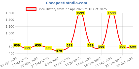 myntra.com ether Kora Collection Mustard Yellow & Black Pure Cotton Checked Handloom Sustainable top ether Price History Graph from 27 Apr 2025 to 18 Oct 2025