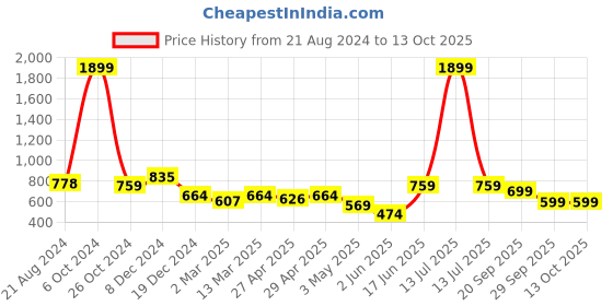 myntra.com ether Kora Collection Teal Blue Handloom Sustainable Unbleached Fabric A-Line Dress ether Price History Graph from 21 Aug 2024 to 13 Oct 2025